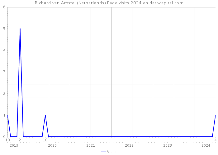 Richard van Amstel (Netherlands) Page visits 2024 