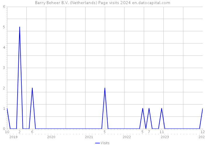 Barry Beheer B.V. (Netherlands) Page visits 2024 