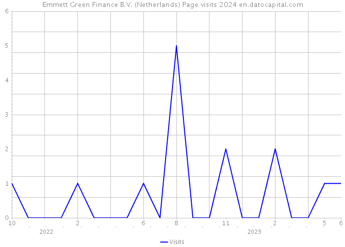 Emmett Green Finance B.V. (Netherlands) Page visits 2024 