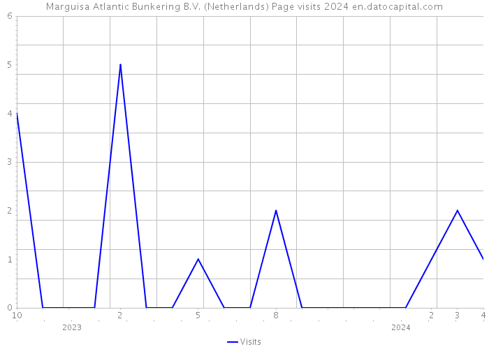 Marguisa Atlantic Bunkering B.V. (Netherlands) Page visits 2024 