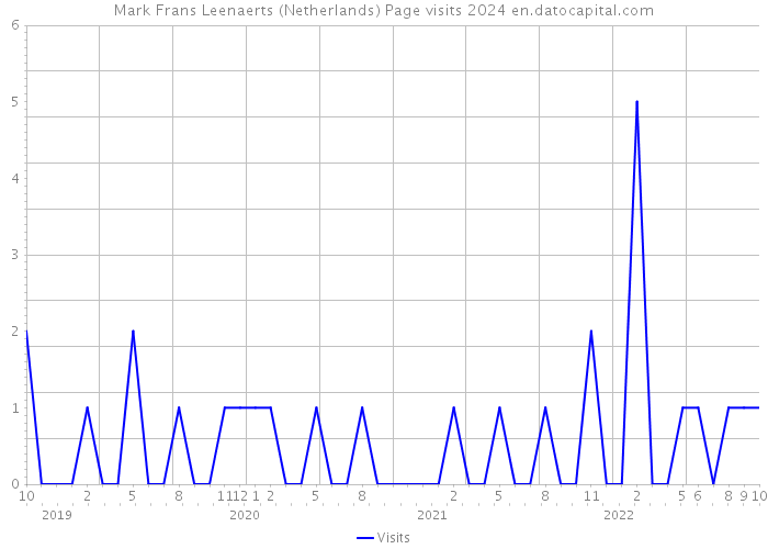 Mark Frans Leenaerts (Netherlands) Page visits 2024 