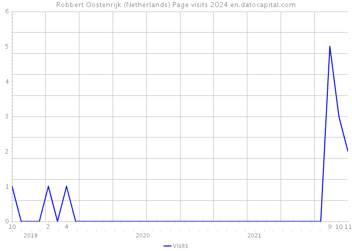 Robbert Oostenrijk (Netherlands) Page visits 2024 