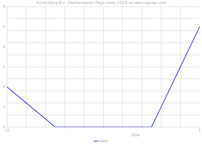 VU Holding B.V. (Netherlands) Page visits 2024 