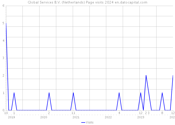Global Services B.V. (Netherlands) Page visits 2024 