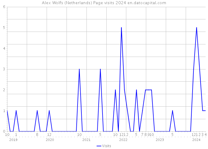 Alex Wolfs (Netherlands) Page visits 2024 