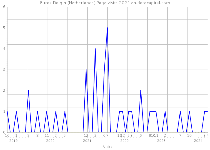 Burak Dalgin (Netherlands) Page visits 2024 