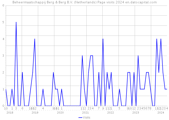 Beheermaatschappij Berg & Berg B.V. (Netherlands) Page visits 2024 