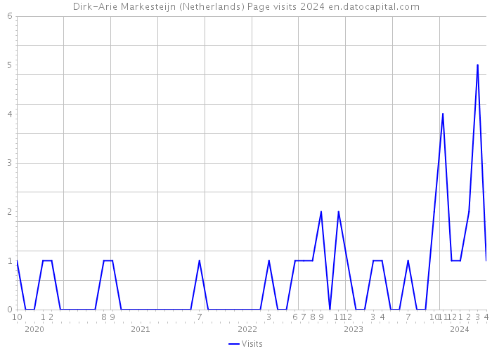 Dirk-Arie Markesteijn (Netherlands) Page visits 2024 