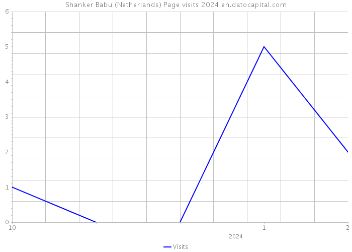 Shanker Babu (Netherlands) Page visits 2024 