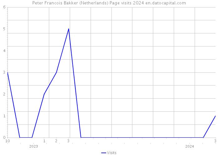 Peter Francois Bakker (Netherlands) Page visits 2024 