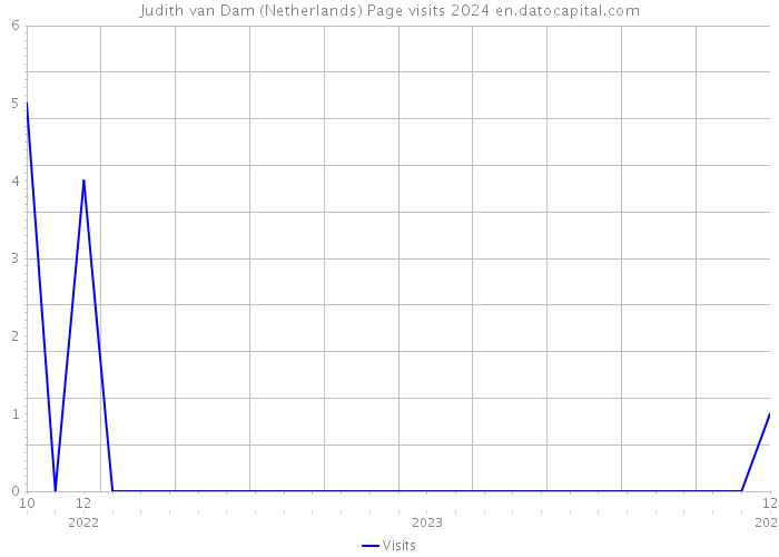 Judith van Dam (Netherlands) Page visits 2024 