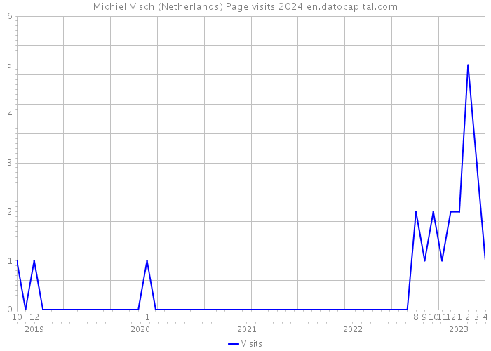 Michiel Visch (Netherlands) Page visits 2024 