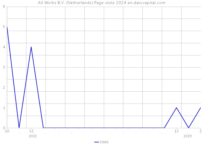 All Works B.V. (Netherlands) Page visits 2024 
