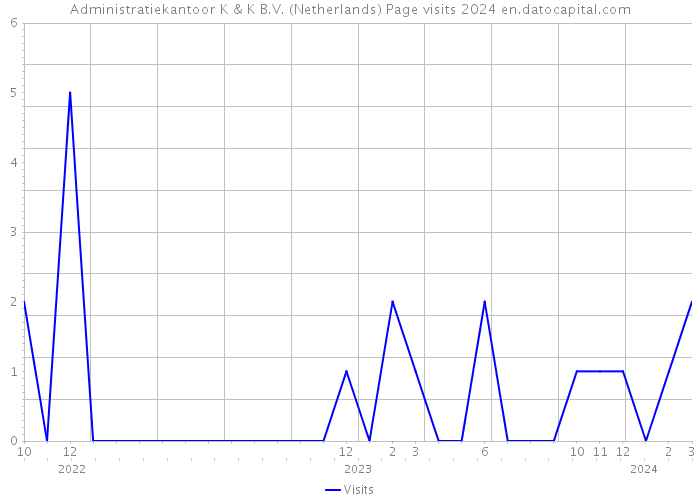 Administratiekantoor K & K B.V. (Netherlands) Page visits 2024 