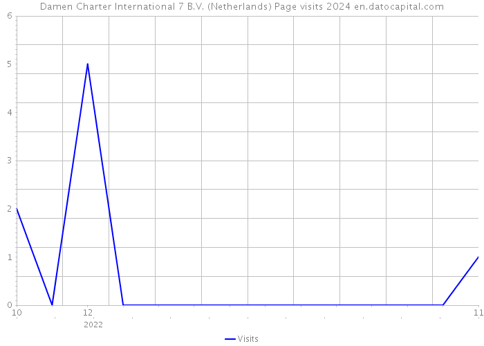 Damen Charter International 7 B.V. (Netherlands) Page visits 2024 