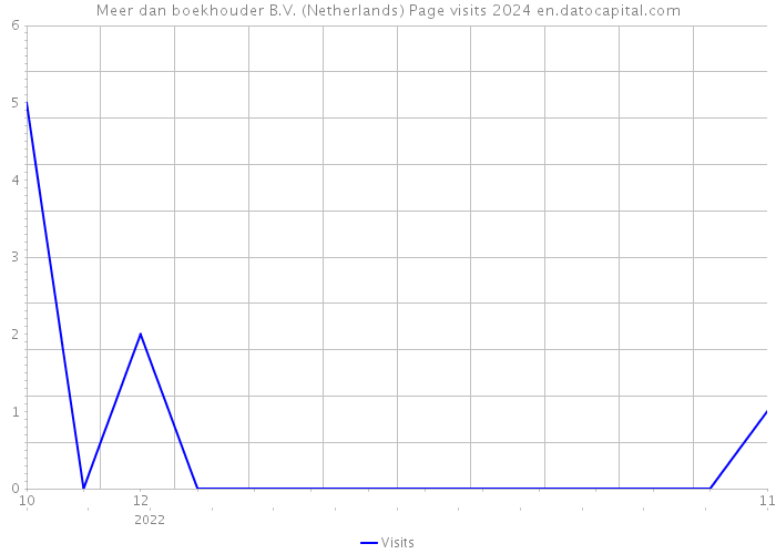 Meer dan boekhouder B.V. (Netherlands) Page visits 2024 