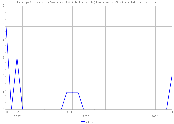 Energy Conversion Systems B.V. (Netherlands) Page visits 2024 