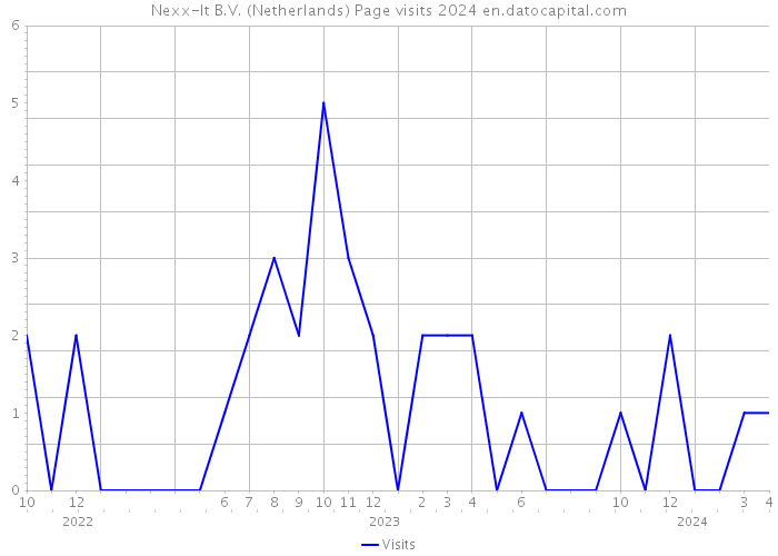 Nexx-It B.V. (Netherlands) Page visits 2024 