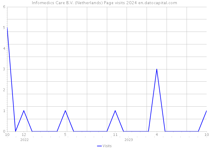 Infomedics Care B.V. (Netherlands) Page visits 2024 