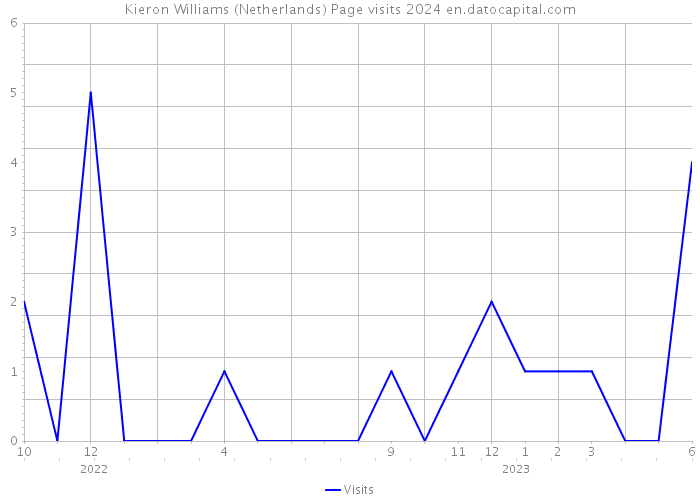 Kieron Williams (Netherlands) Page visits 2024 