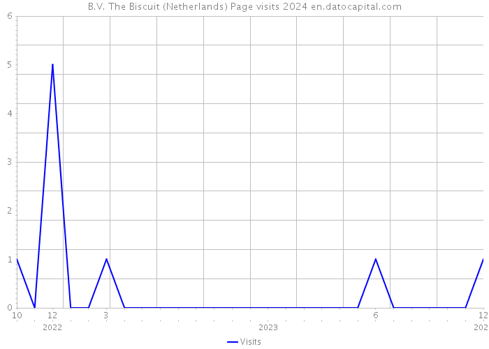 B.V. The Biscuit (Netherlands) Page visits 2024 