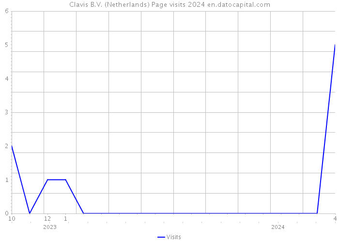 Clavis B.V. (Netherlands) Page visits 2024 