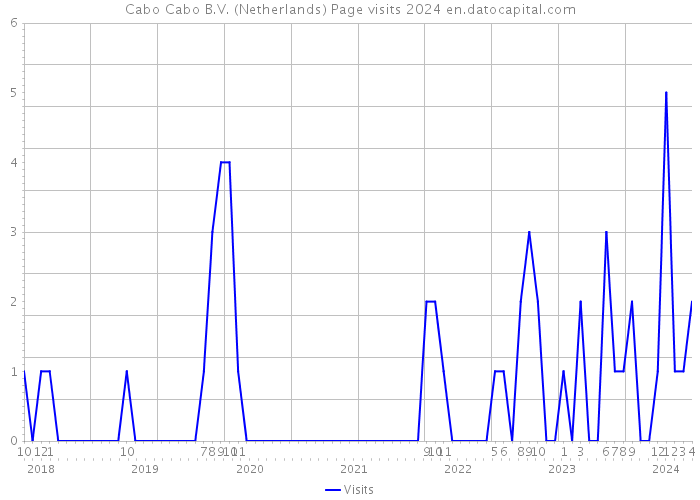 Cabo Cabo B.V. (Netherlands) Page visits 2024 