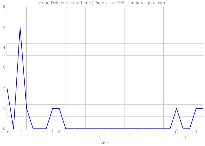 Arjan Dekker (Netherlands) Page visits 2024 