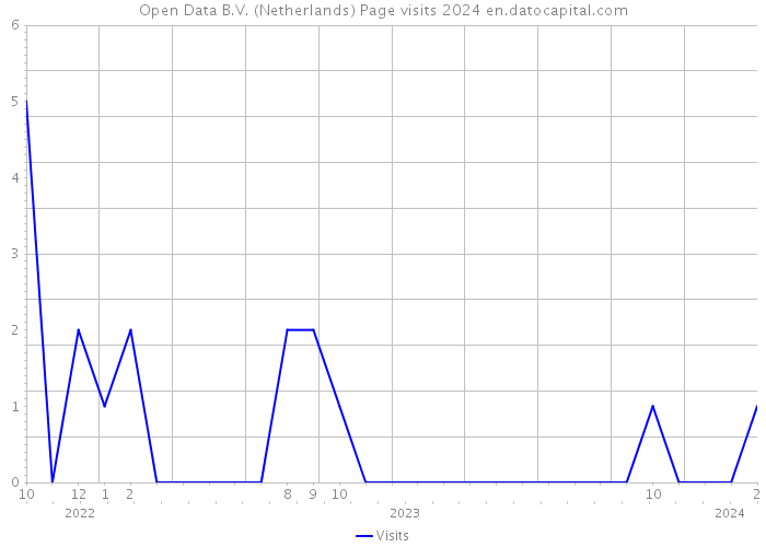 Open Data B.V. (Netherlands) Page visits 2024 