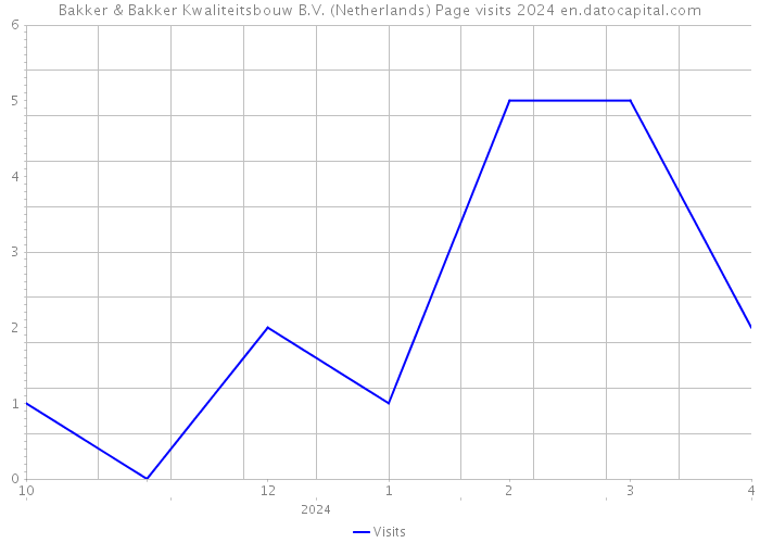 Bakker & Bakker Kwaliteitsbouw B.V. (Netherlands) Page visits 2024 
