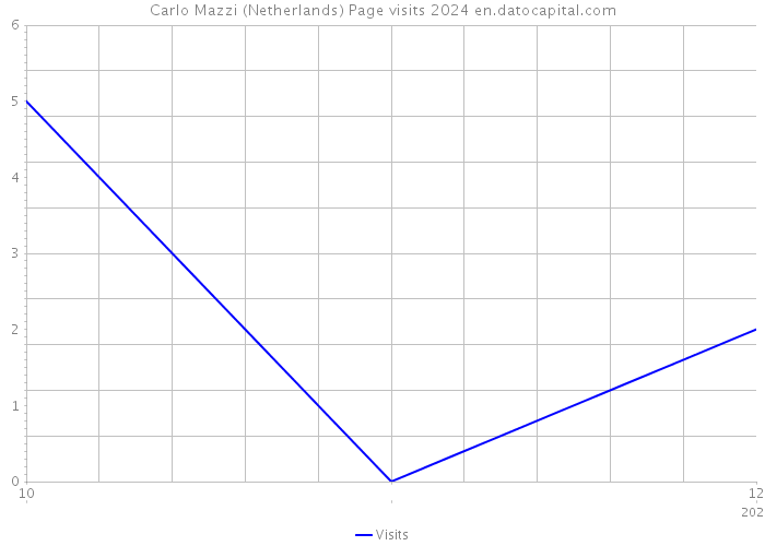 Carlo Mazzi (Netherlands) Page visits 2024 