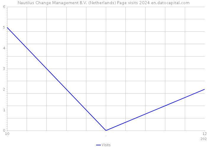 Nautilus Change Management B.V. (Netherlands) Page visits 2024 