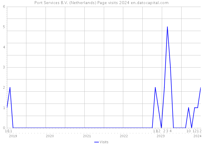 Port Services B.V. (Netherlands) Page visits 2024 