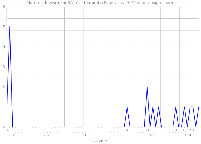 Maritime Investment B.V. (Netherlands) Page visits 2024 