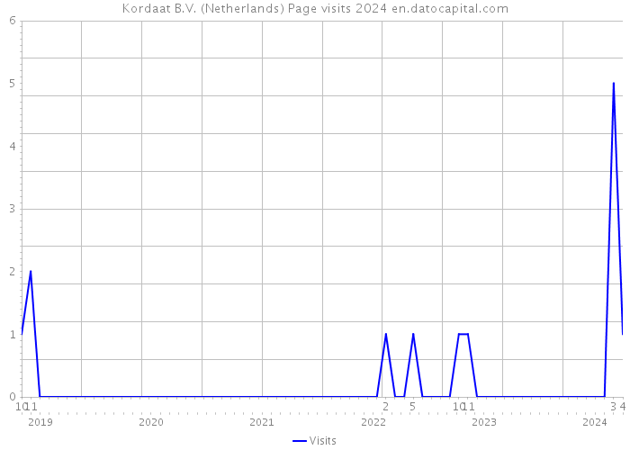 Kordaat B.V. (Netherlands) Page visits 2024 