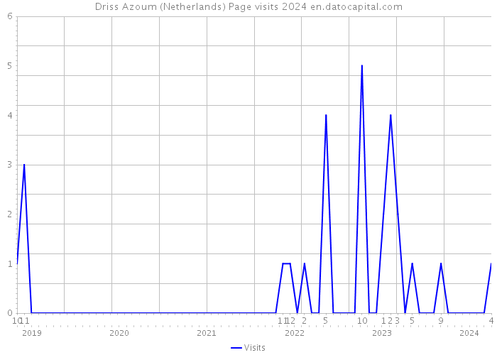 Driss Azoum (Netherlands) Page visits 2024 