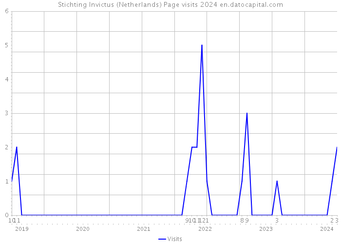 Stichting Invictus (Netherlands) Page visits 2024 