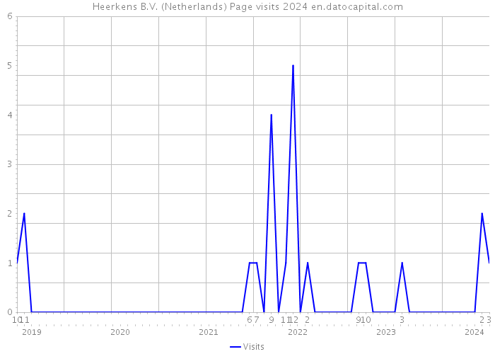Heerkens B.V. (Netherlands) Page visits 2024 