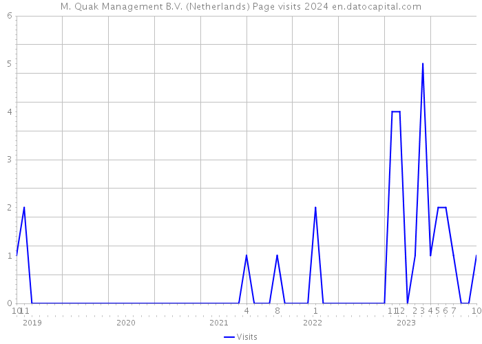 M. Quak Management B.V. (Netherlands) Page visits 2024 
