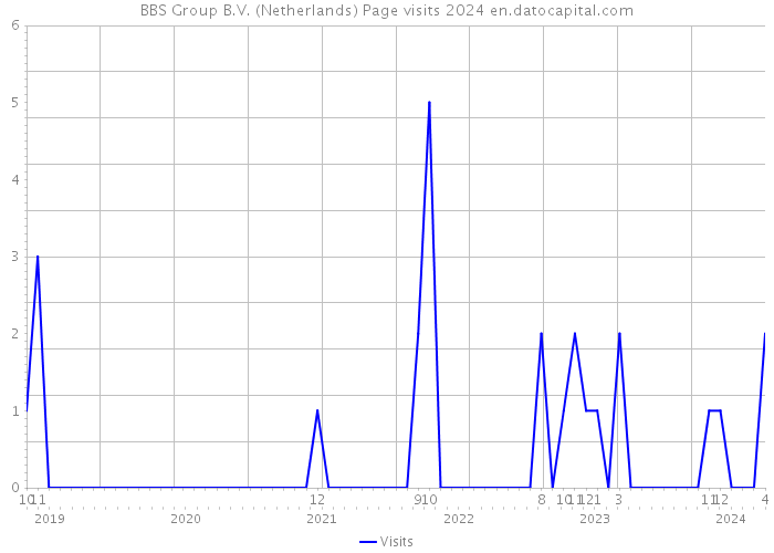 BBS Group B.V. (Netherlands) Page visits 2024 