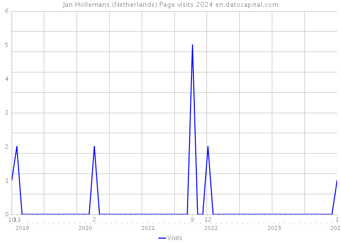 Jan Hollemans (Netherlands) Page visits 2024 