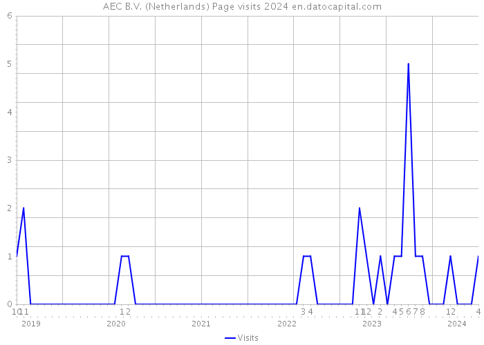 AEC B.V. (Netherlands) Page visits 2024 