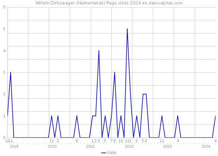 Willem Dirkzwager (Netherlands) Page visits 2024 
