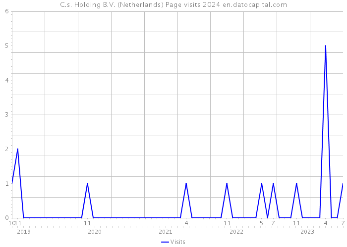 C.s. Holding B.V. (Netherlands) Page visits 2024 