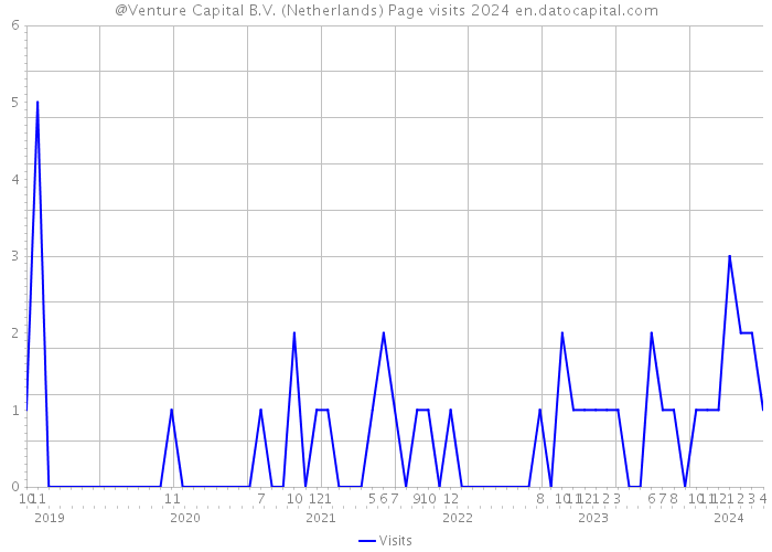 @Venture Capital B.V. (Netherlands) Page visits 2024 