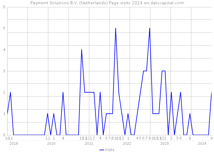 Payment Solutions B.V. (Netherlands) Page visits 2024 