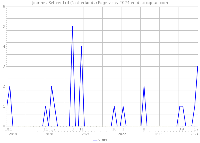 Joannes Beheer Ltd (Netherlands) Page visits 2024 