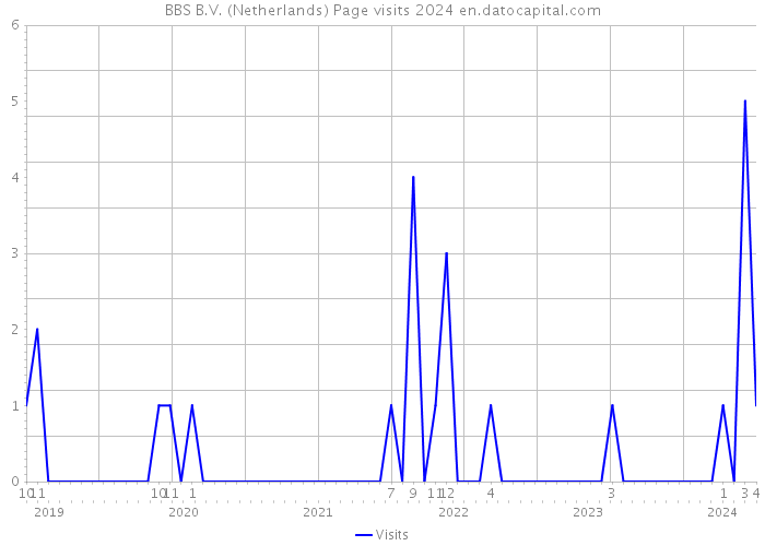 BBS B.V. (Netherlands) Page visits 2024 