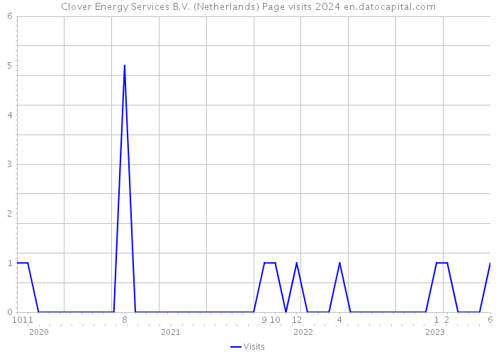 Clover Energy Services B.V. (Netherlands) Page visits 2024 