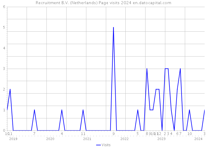 Recruitment B.V. (Netherlands) Page visits 2024 